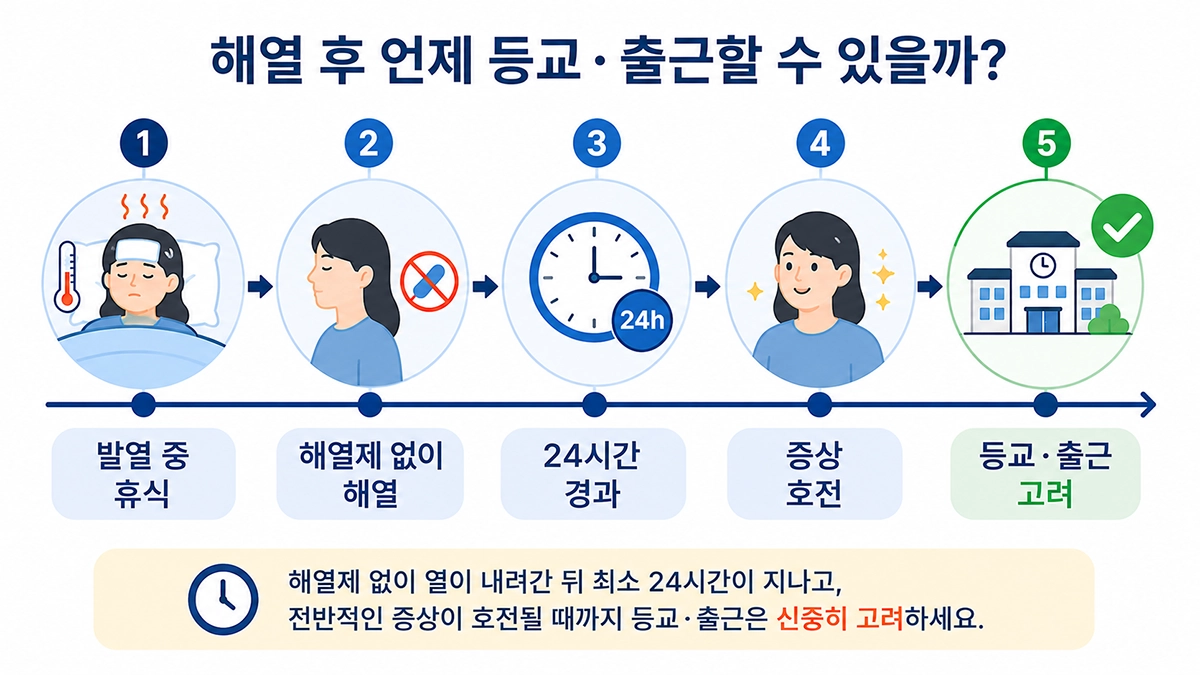 독감 증상 호전 후 해열제 없이 24시간이 지난 뒤 등교와 출근을 고려하는 기준