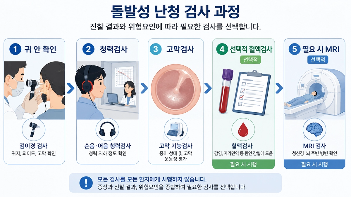 돌발성 난청 진단을 위한 귀 진찰과 청력검사, 선택적 MRI 검사 과정을 정리한 단계형 인포그래픽