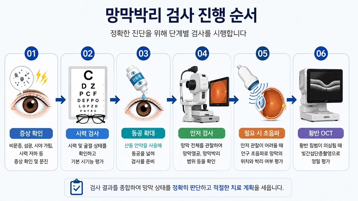망막박리 검사 과정인 시력검사와 산동 안저검사, 초음파 및 빛간섭단층촬영 순서
