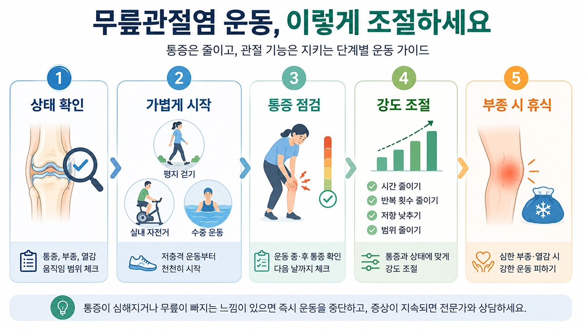 무릎관절염 증상이 있을 때 저충격 운동 강도를 조절하는 단계