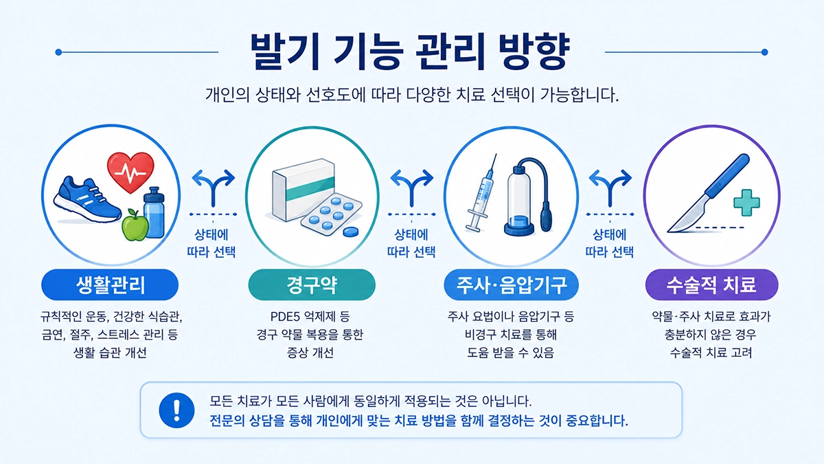 발기부전 치료 방법인 생활관리, 경구약, 주사·음압기구와 수술적 치료를 설명한 인포그래픽