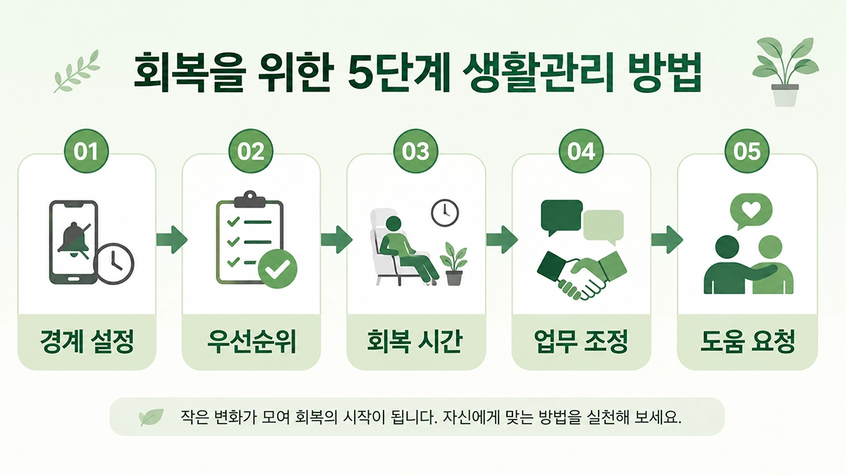 번아웃 증후군 회복을 위한 생활관리 방법을 단계별로 정리한 인포그래픽