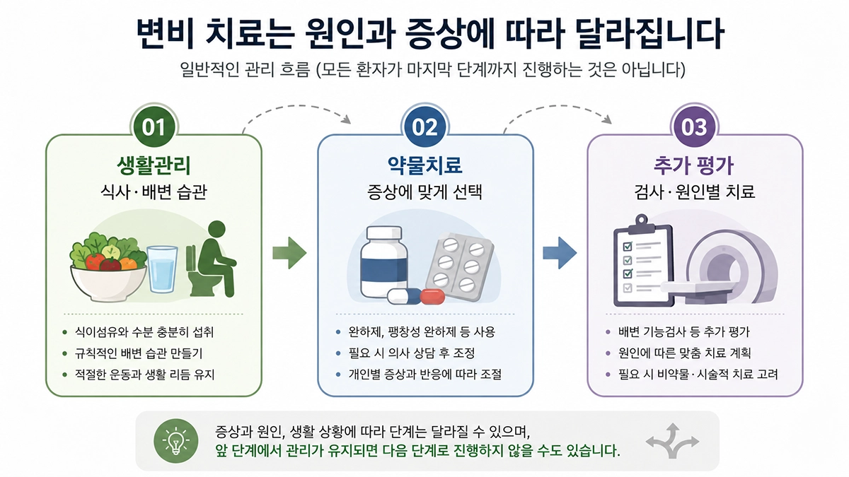 변비 증상과 원인에 따라 생활관리·약물치료·추가 평가로 이어지는 치료 과정