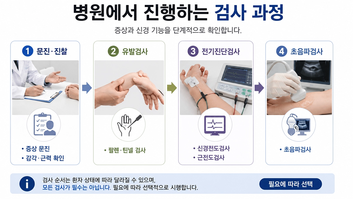 손목터널증후군 진단에 활용되는 문진 팔렌검사 신경전도검사 근전도검사 초음파 과정