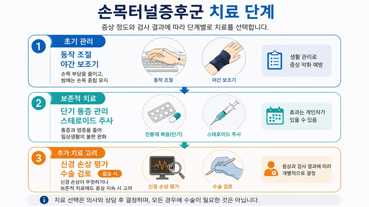 손목터널증후군 치료 과정인 생활관리 야간 보조기 주사치료와 수술 검토 단계
