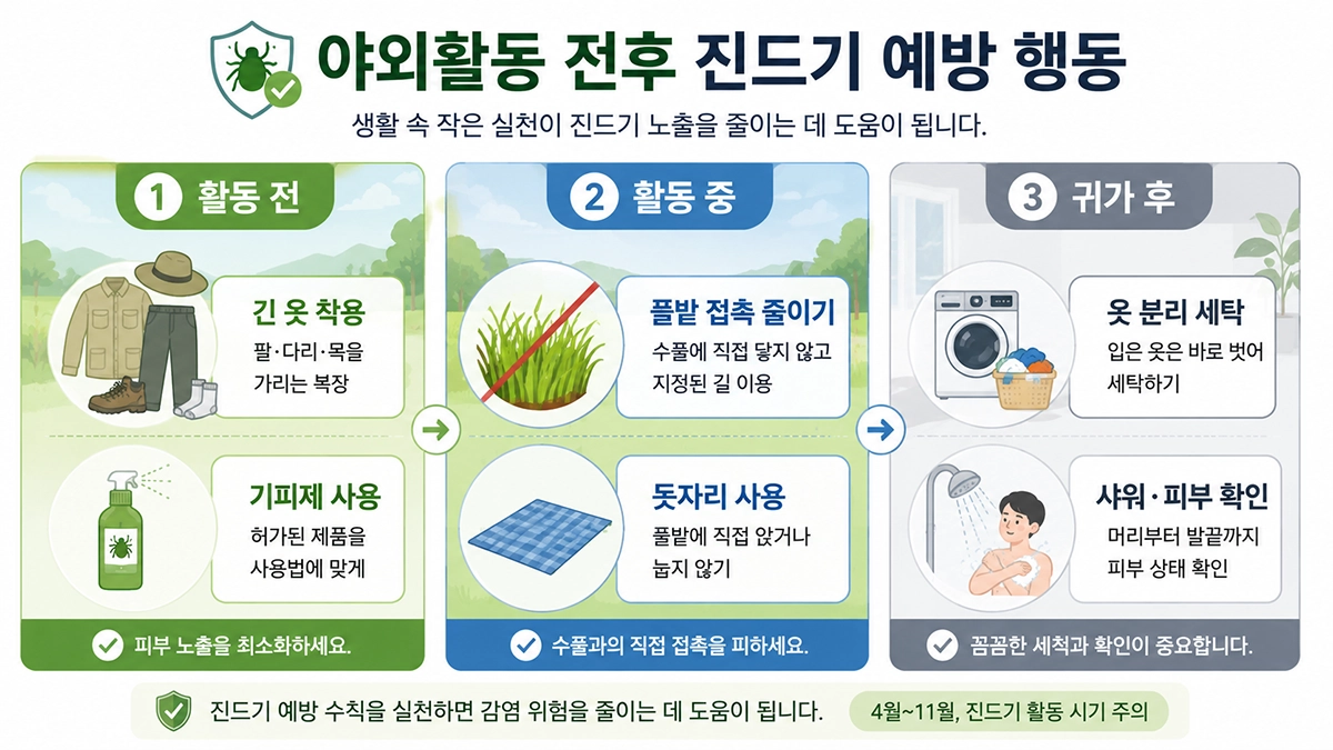 SFTS 증상 예방을 위해 야외활동 전후 긴 옷 착용, 기피제 사용과 샤워 방법을 정리한 인포그래픽