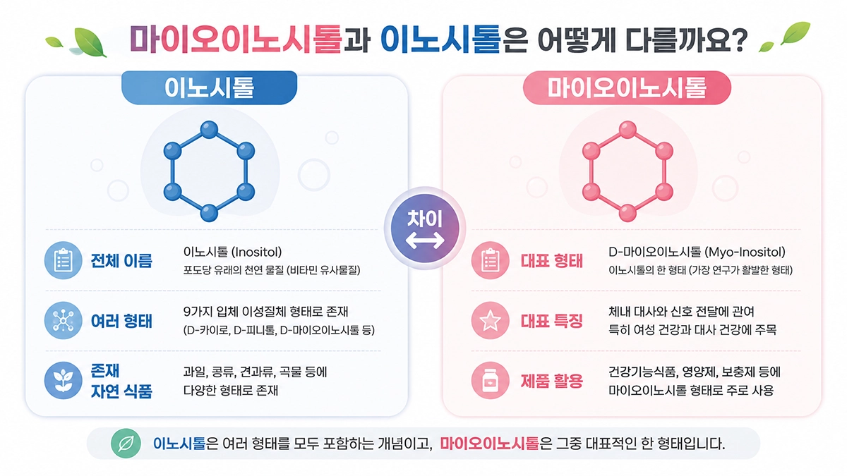 이노시톨 복용법을 알아보기 전 이노시톨과 마이오이노시톨 차이를 비교한 이미지