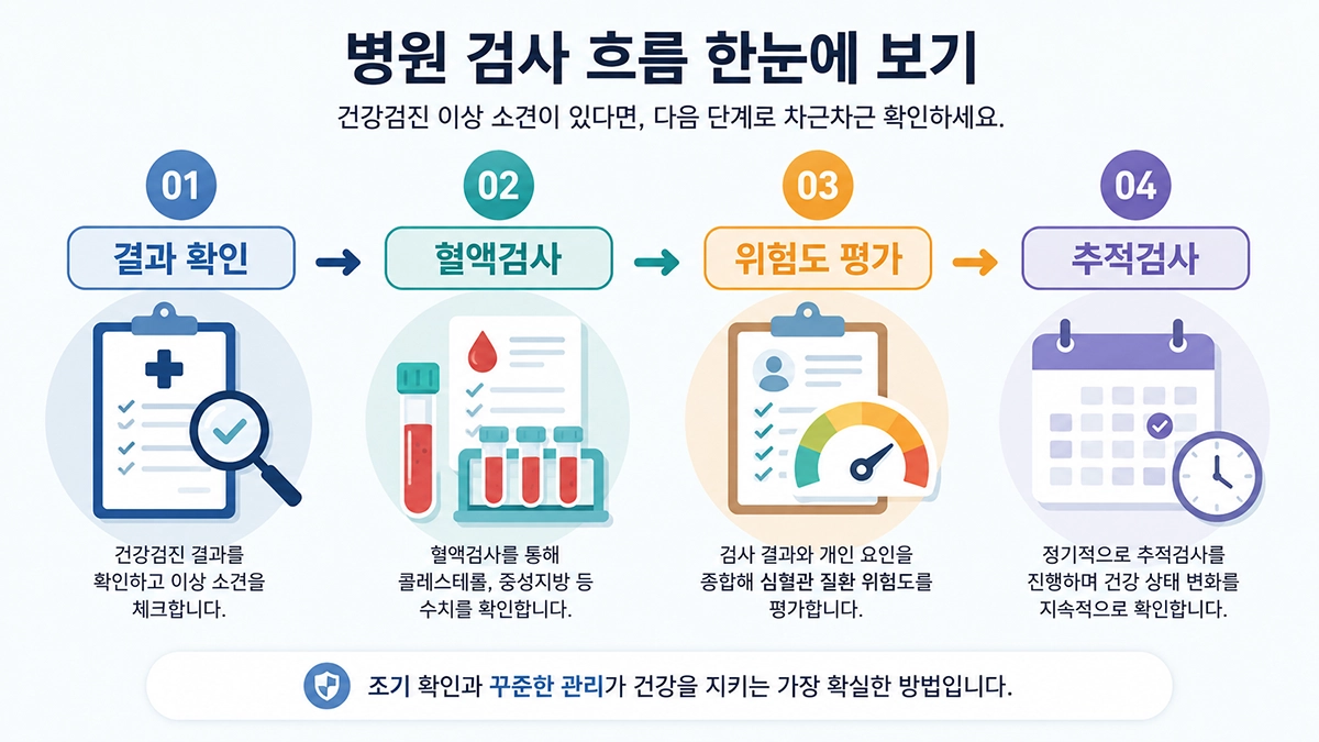 이상지질혈증 기준 확인을 위한 혈액검사와 심혈관 위험도 평가 과정