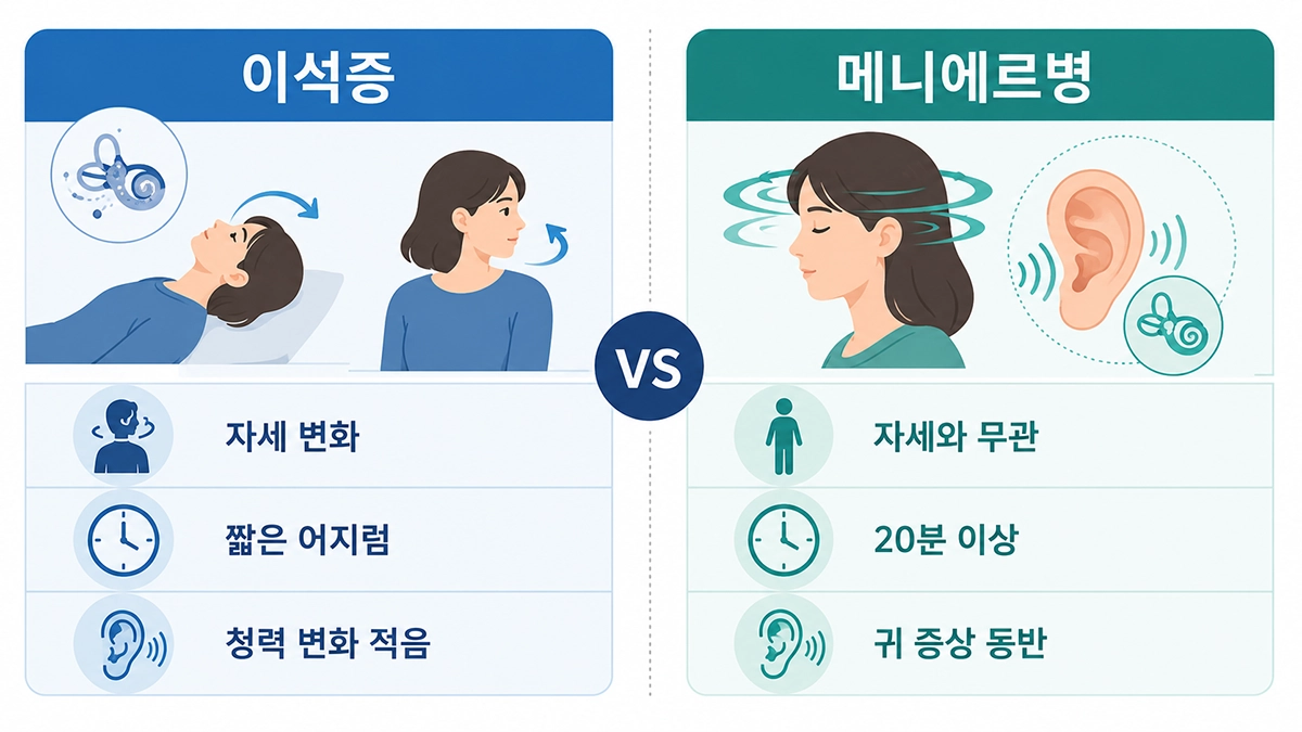 메니에르병 증상과 이석증의 어지럼 지속 시간 및 청력 변화 차이를 비교한 인포그래픽