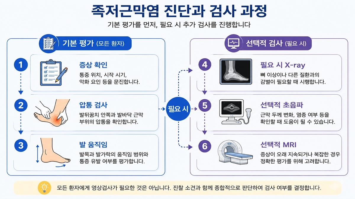 족저근막염 진단 과정과 문진 신체검사 영상검사 순서