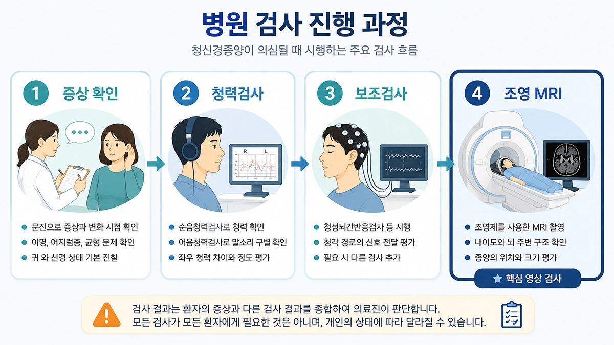 청신경종양 진단을 위한 증상 확인과 청력검사, 청성뇌간반응검사, 조영증강 MRI 과정
