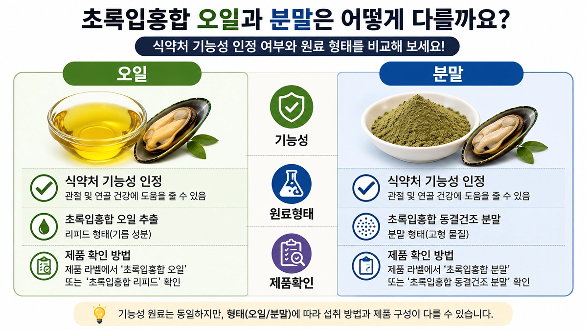 초록입홍합 기능성 오일과 분말 형태를 비교한 인포그래픽
