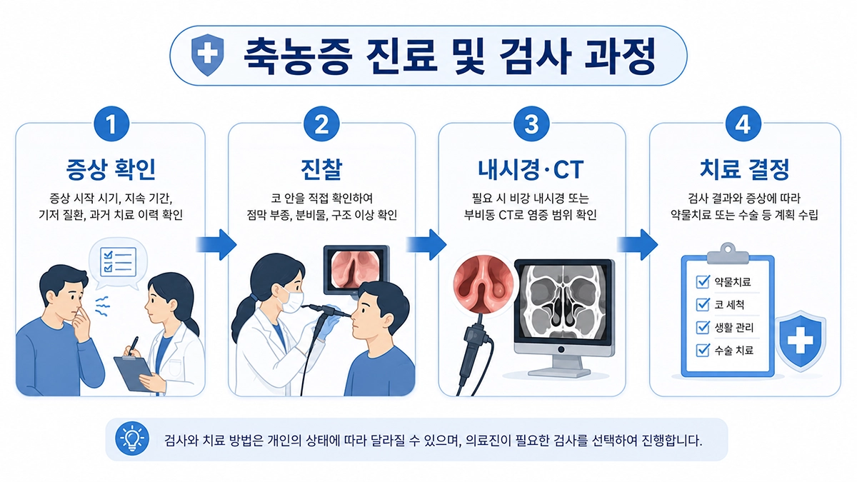 축농증 증상 진료 과정과 검사 순서를 설명하는 단계형 인포그래픽