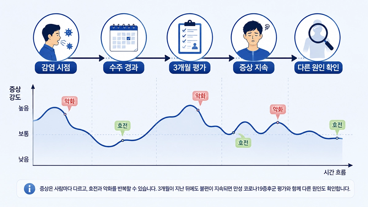 코로나 후유증 지속 기간과 감염 후 3개월 평가 시점을 나타낸 타임라인