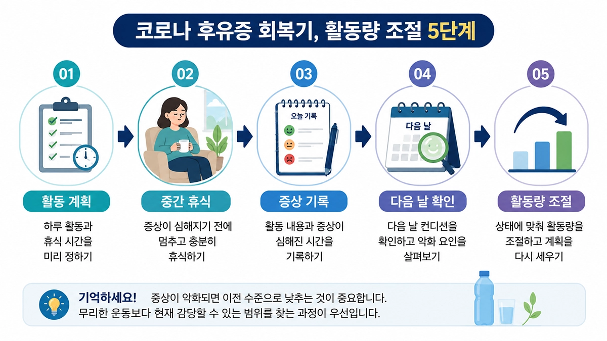 코로나 후유증 회복을 위한 활동량 조절과 휴식 배치 단계