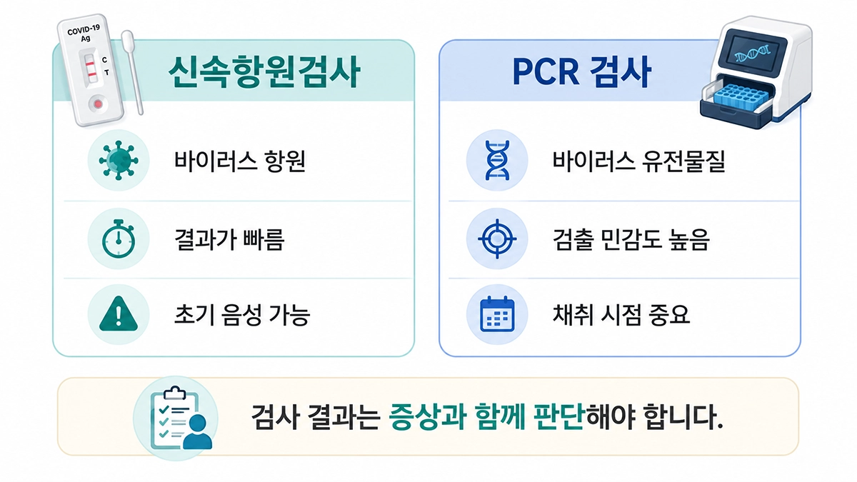 코로나19 증상 발생 시 신속항원검사와 PCR 검사의 특징과 음성 결과 해석을 비교한 인포그래픽