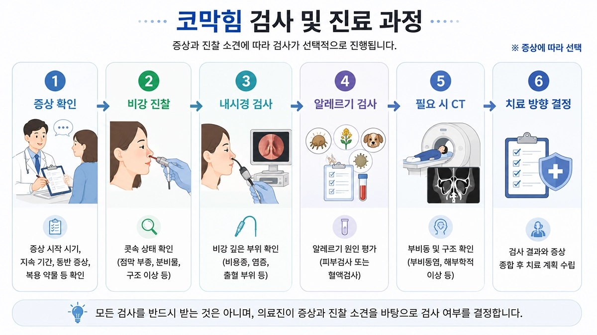 코막힘 진료에서 증상 확인부터 비강 내시경과 알레르기 검사, CT까지 진행되는 검사 과정