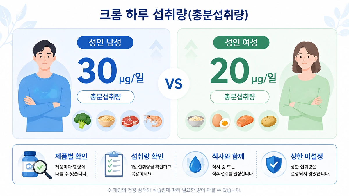 크롬 영양제 섭취 전 확인할 성인 남녀 크롬 충분섭취량 비교 이미지
