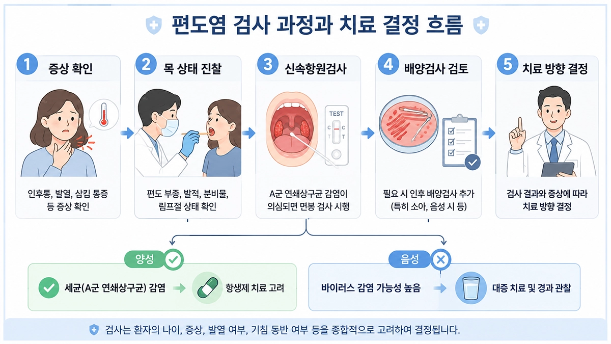 편도염 증상 확인부터 신속항원검사와 인후 배양검사까지의 진단 과정