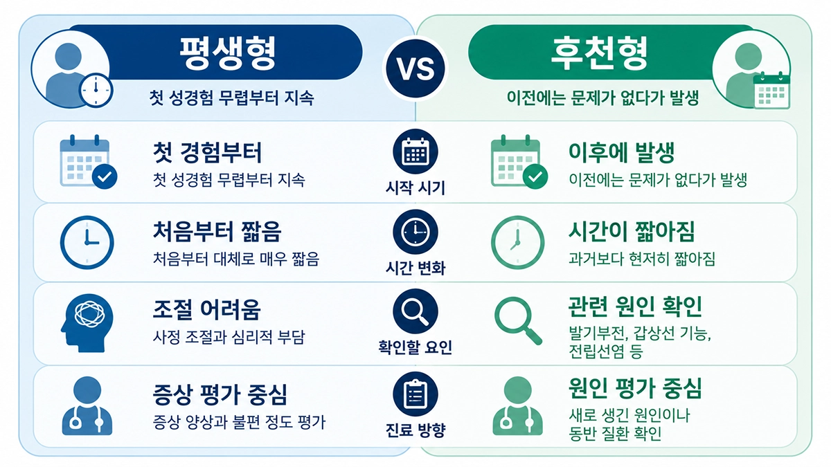 조루증 기준에 따른 평생형과 후천형 조루증의 시작 시기와 특징 비교