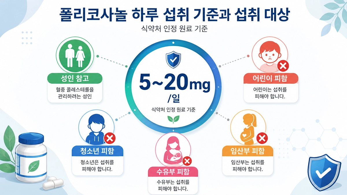 폴리코사놀 권장량 5~20mg 기준과 섭취 주의 대상을 설명한 인포그래픽