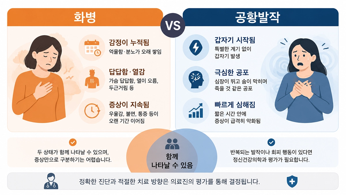 화병 증상과 공황발작의 시작 양상, 감정적 배경과 주요 특징을 비교한 인포그래픽