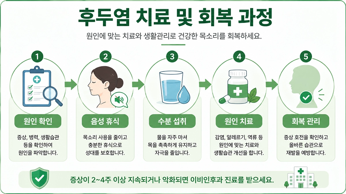 후두염의 원인 확인부터 치료와 회복 관리 과정을 보여주는 단계형 인포그래픽