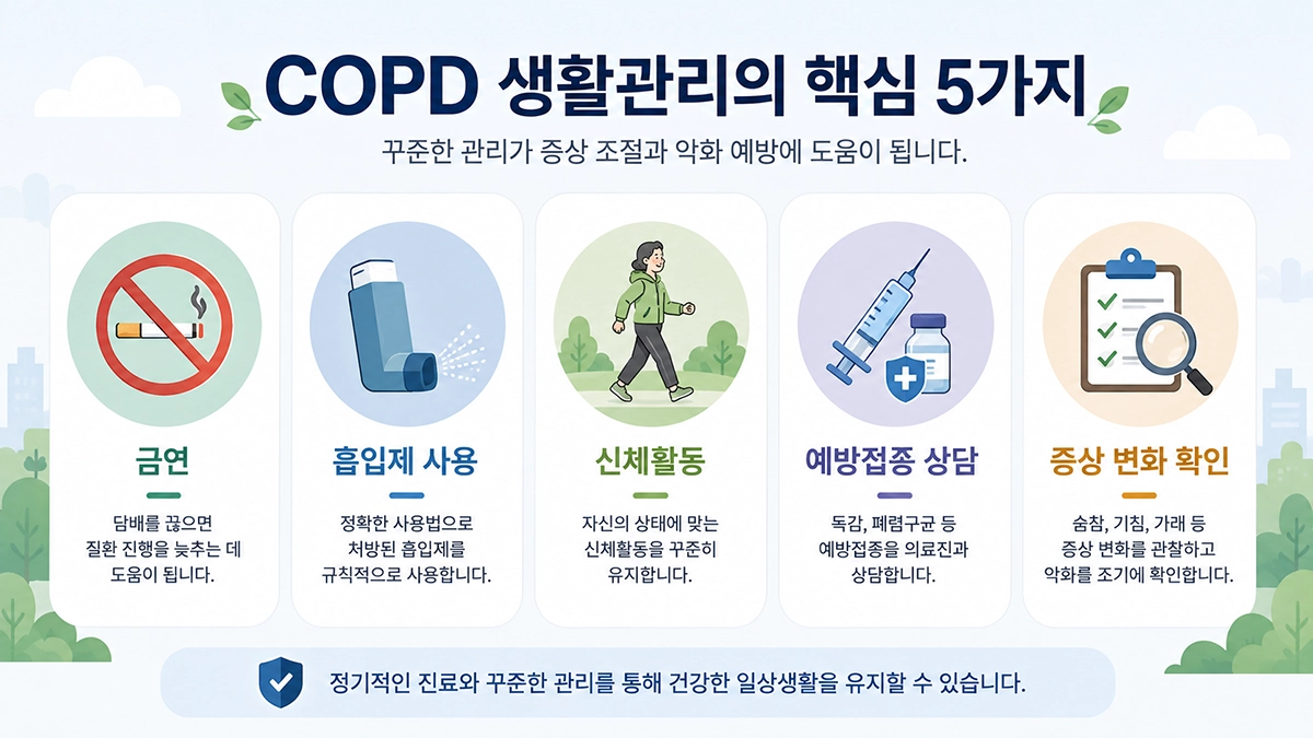 COPD 생활관리 방법으로 금연, 흡입제 사용, 신체활동과 증상 관찰을 정리한 이미지