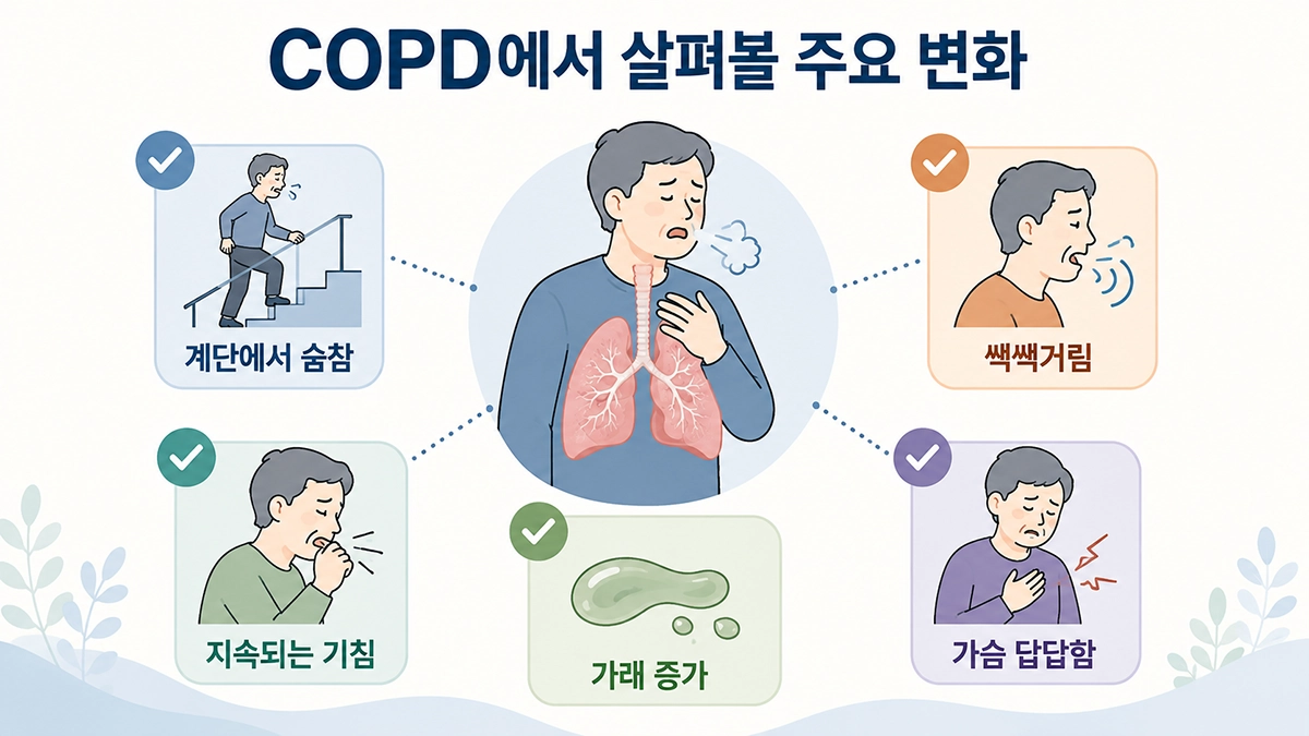 COPD 증상으로 나타날 수 있는 숨참, 기침, 가래와 쌕쌕거림을 정리한 이미지