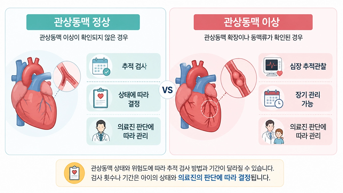 가와사키병 치료 후 관상동맥 상태에 따라 심장 추적관찰 방법이 달라질 수 있음을 비교한 인포그래픽