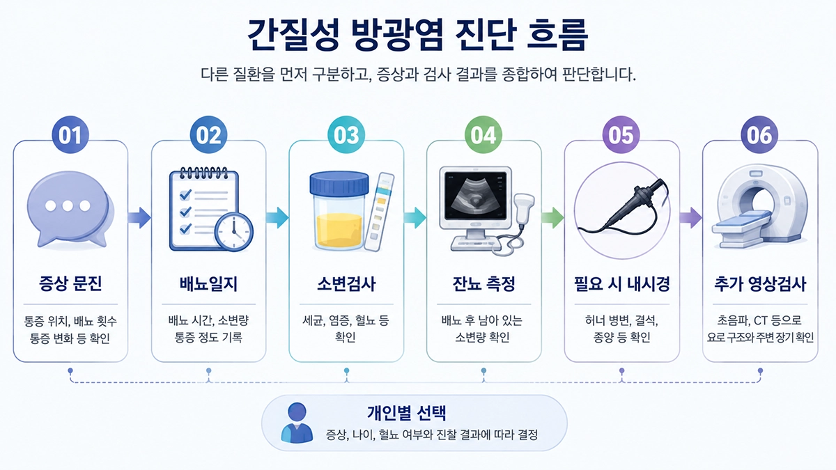 간질성 방광염 진단 과정인 증상 문진, 소변검사, 배뇨일지와 방광내시경