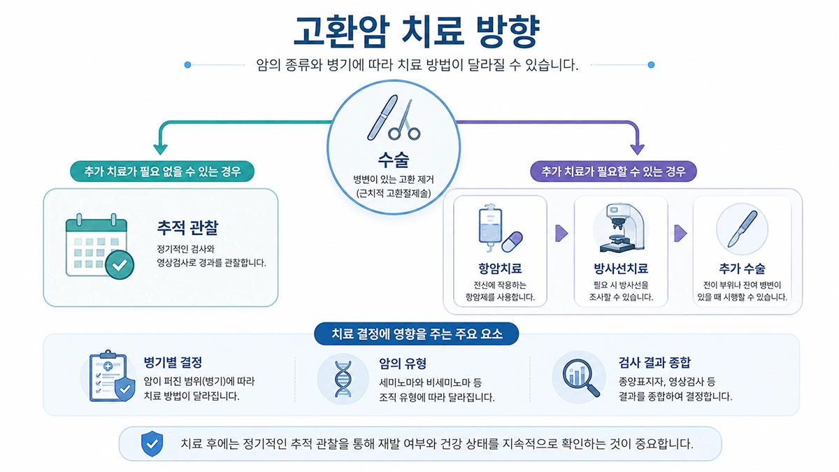 고환암 초기증상 확인 후 병기와 유형에 따라 달라질 수 있는 수술과 추가 치료 방향