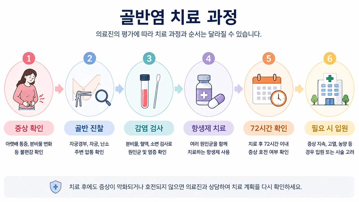 골반염 증상 확인부터 검사와 항생제 치료 및 경과 관찰 과정