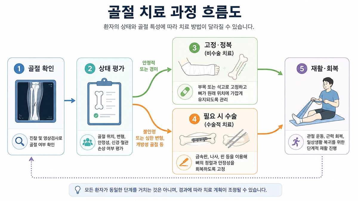 골절 상태 평가부터 고정과 수술 치료, 재활과 회복까지의 일반적인 과정