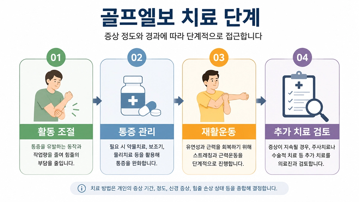 골프엘보 치료 과정에서 활동 조절과 통증 관리, 재활운동을 단계적으로 진행하는 흐름