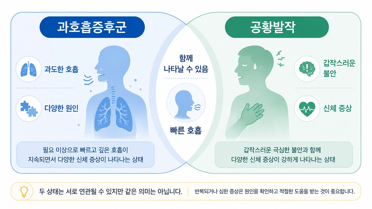 과호흡증후군과 공황발작의 차이와 두 상태가 함께 나타날 수 있음을 설명하는 비교 인포그래픽
