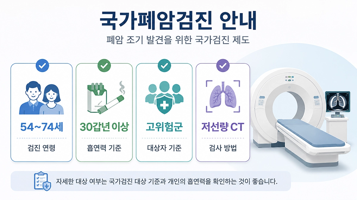 폐암 초기증상과 별도로 확인할 국가폐암검진 대상 연령, 흡연력과 저선량 CT 안내