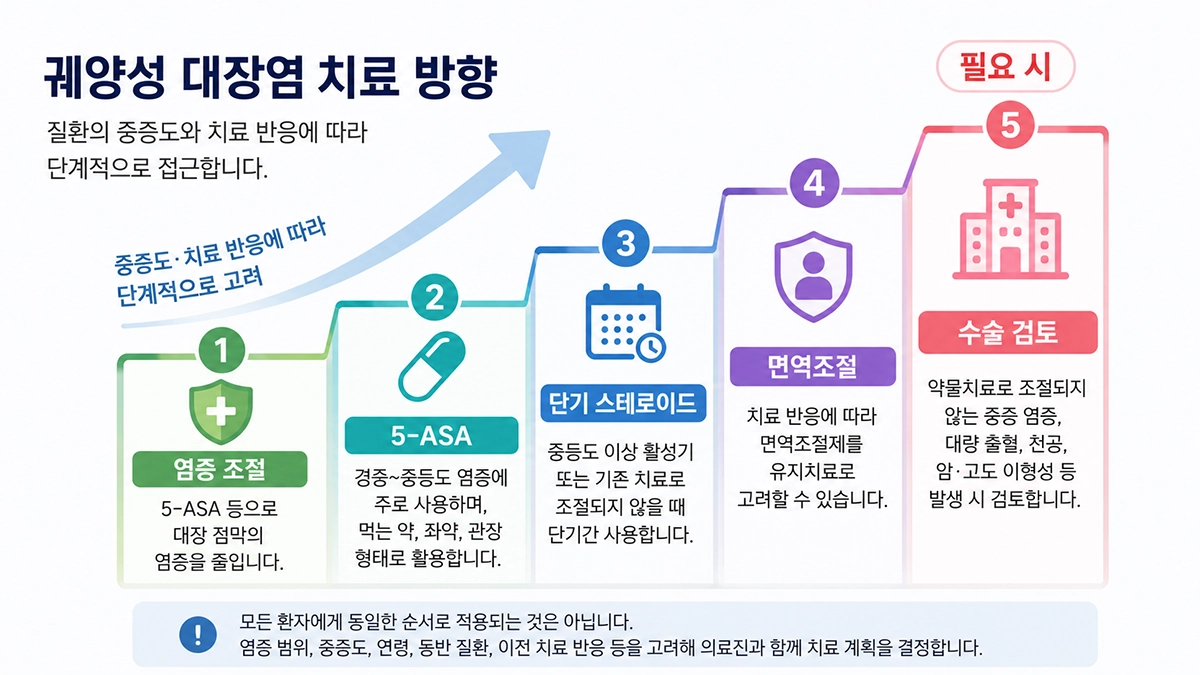 궤양성 대장염 치료에 사용되는 항염증제와 스테로이드, 면역조절제 및 수술 검토 과정