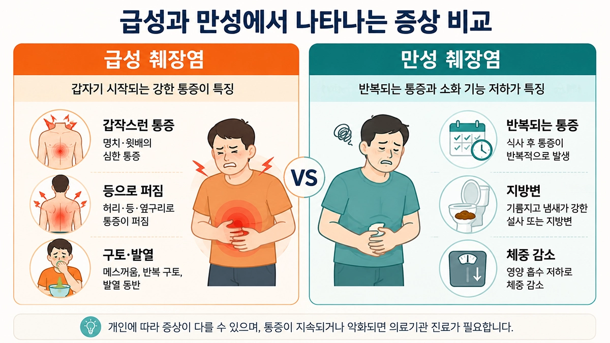 췌장염의 급성 증상과 만성 증상 차이를 비교한 인포그래픽