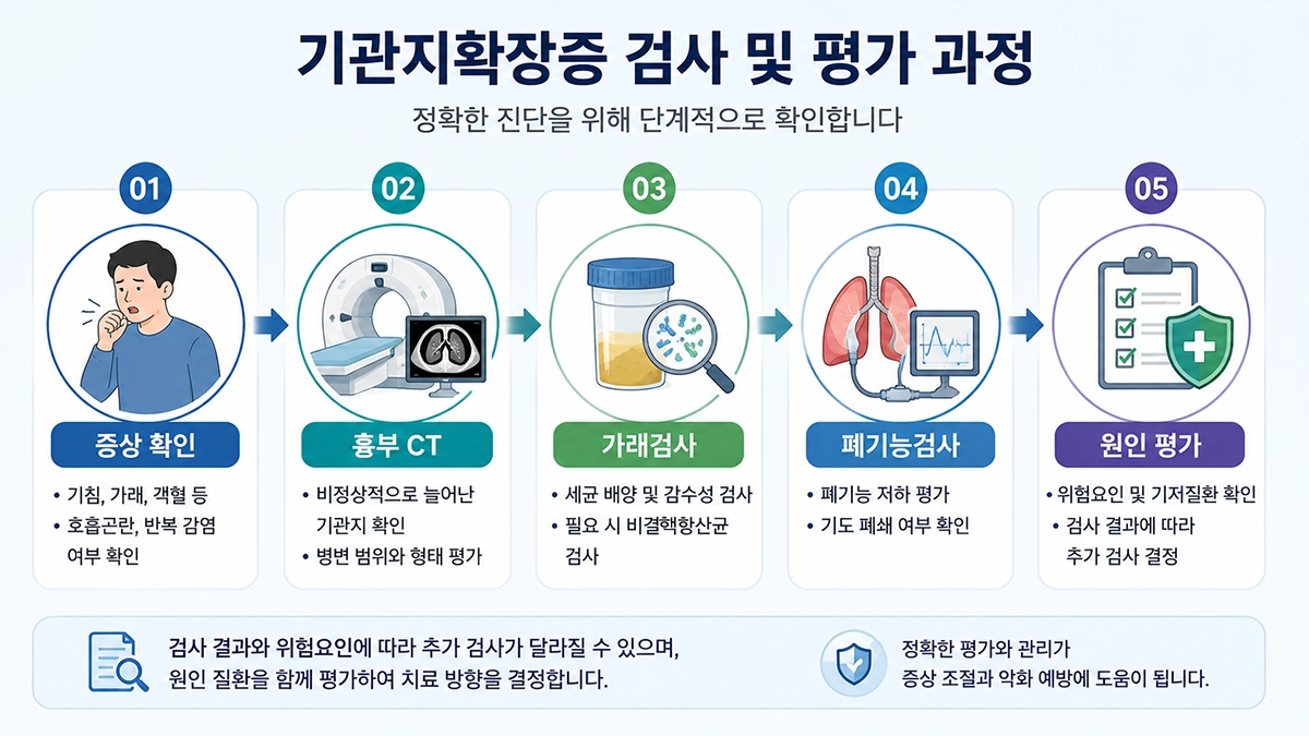 기관지확장증 진단에서 흉부 CT와 가래검사, 폐기능검사를 진행하는 과정을 정리한 인포그래픽