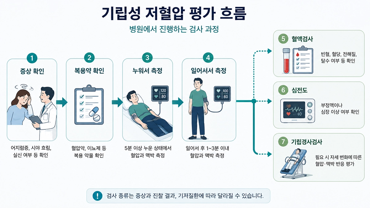 기립성 저혈압 진단을 위한 기립혈압 측정과 병원 검사 과정