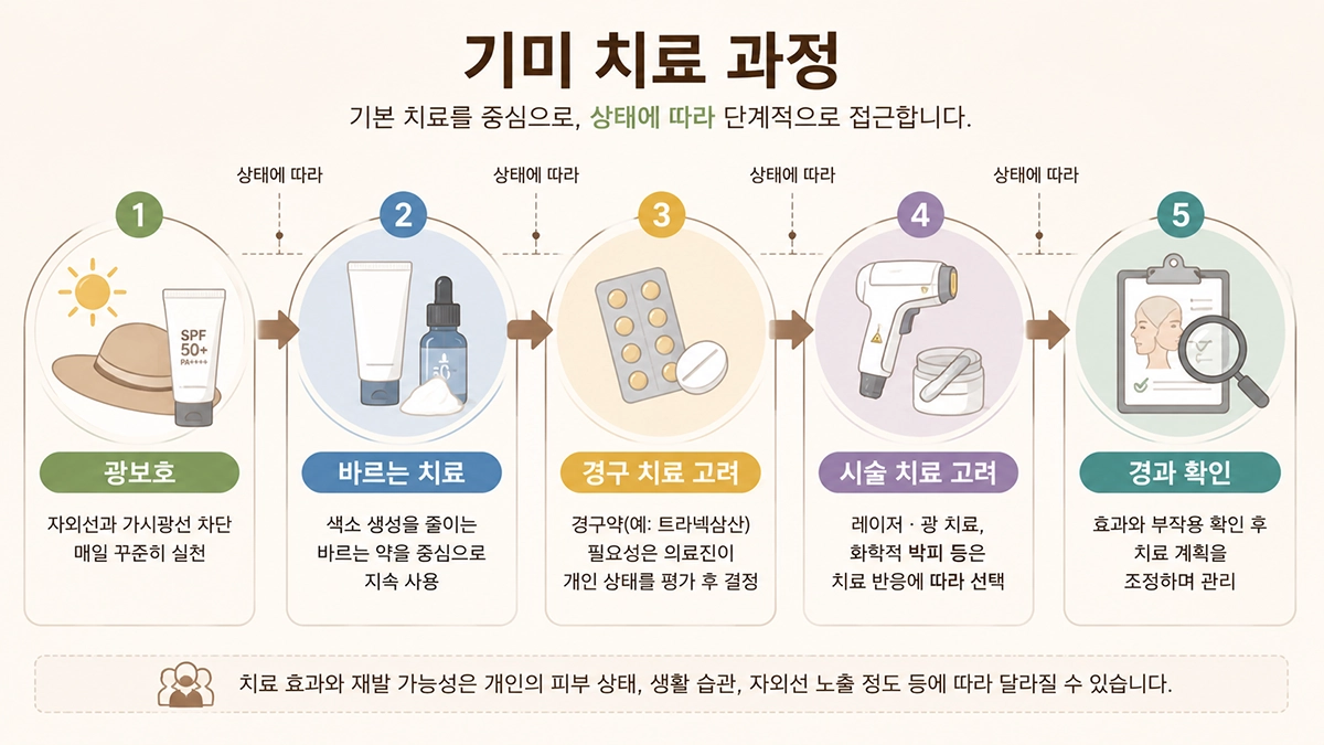 기미 치료에서 광보호와 바르는 치료를 기본으로 경구 치료와 시술을 고려하는 과정을 나타낸 인포그래픽