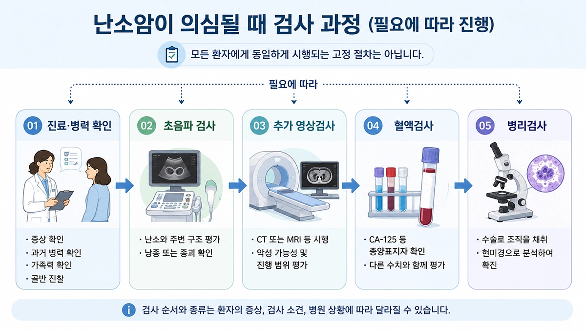 난소암 초기증상으로 진료받을 때 시행할 수 있는 초음파, 영상검사, CA-125 혈액검사와 병리검사 과정