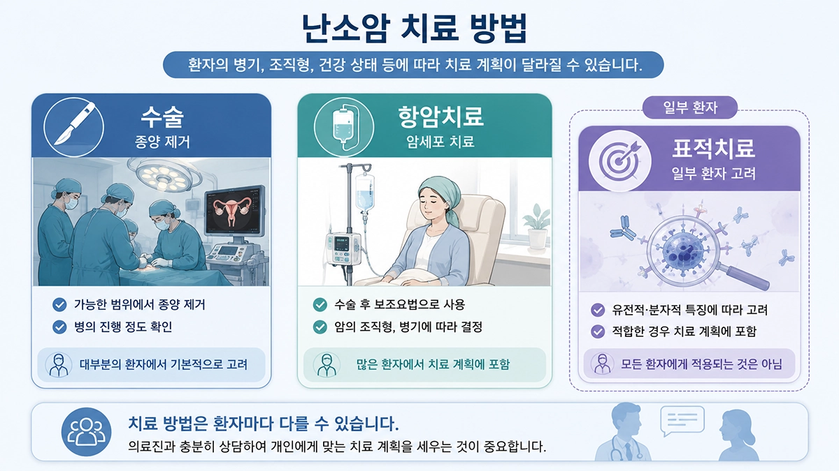 난소암 초기증상 확인 후 진단 결과에 따라 고려되는 수술, 항암치료와 표적치료를 비교한 인포그래픽