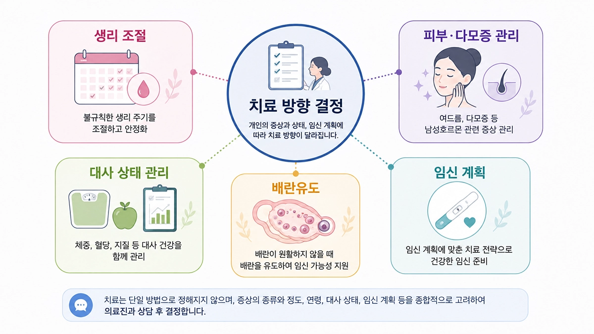 다낭성난소증후군 치료에서 생리 조절, 대사 관리, 배란유도와 임신 계획을 정리한 이미지