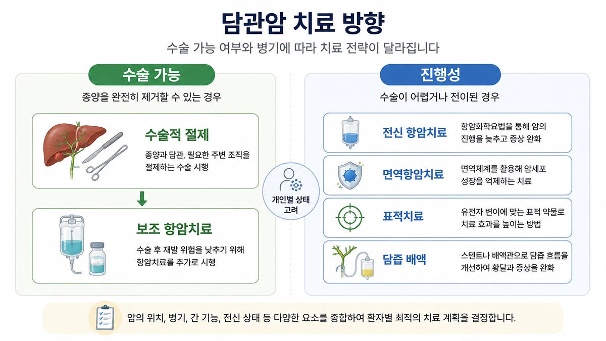 담관암의 수술 가능 여부와 병기에 따른 수술, 항암치료, 면역항암치료, 표적치료 방향