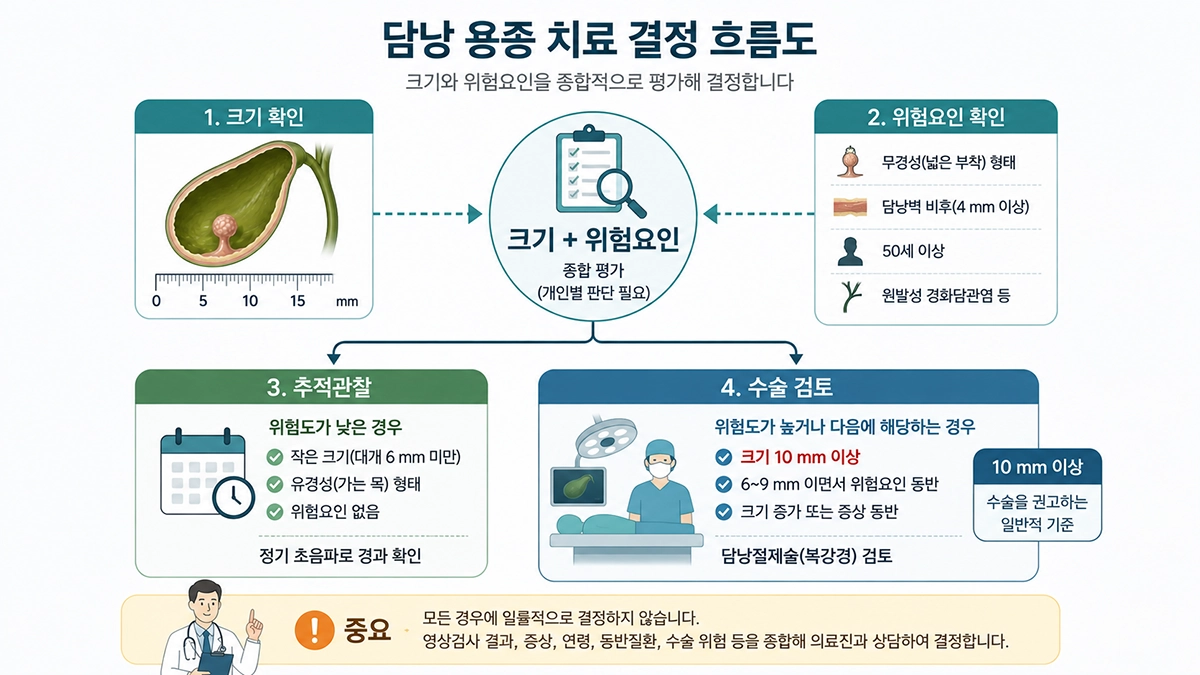 담낭 용종의 크기와 위험요인에 따른 추적관찰과 수술 검토 기준