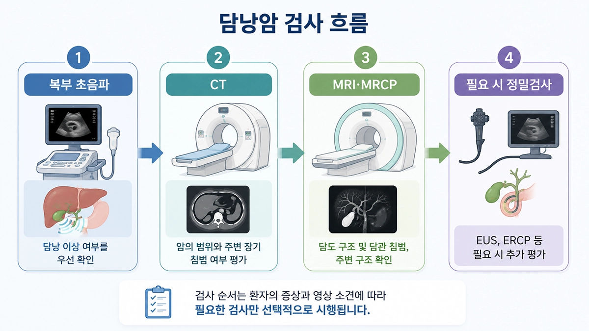 담낭암 확인에 활용되는 복부 초음파와 CT, MRI 검사 과정을 보여주는 인포그래픽