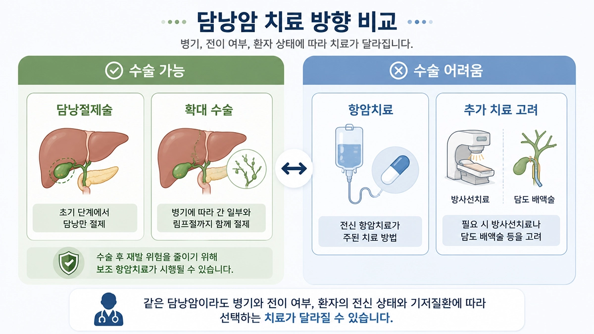 담낭암의 수술 가능 여부에 따른 수술과 항암치료 방향 비교 인포그래픽