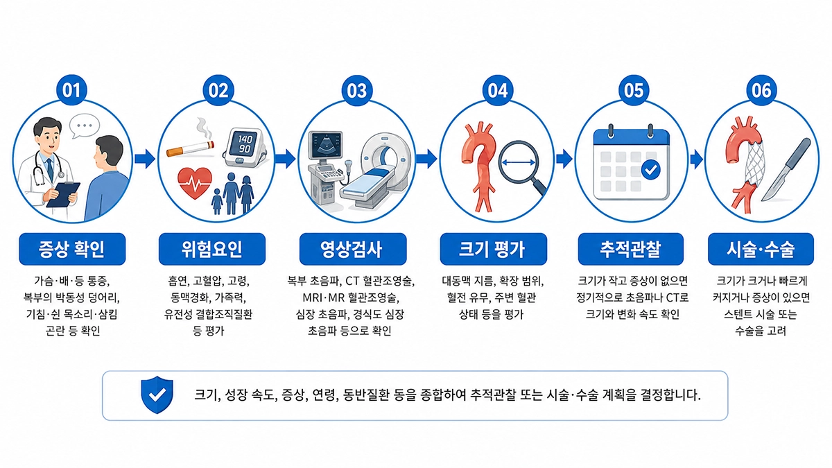 대동맥류 진단을 위한 증상 확인과 영상검사부터 치료 결정까지의 과정